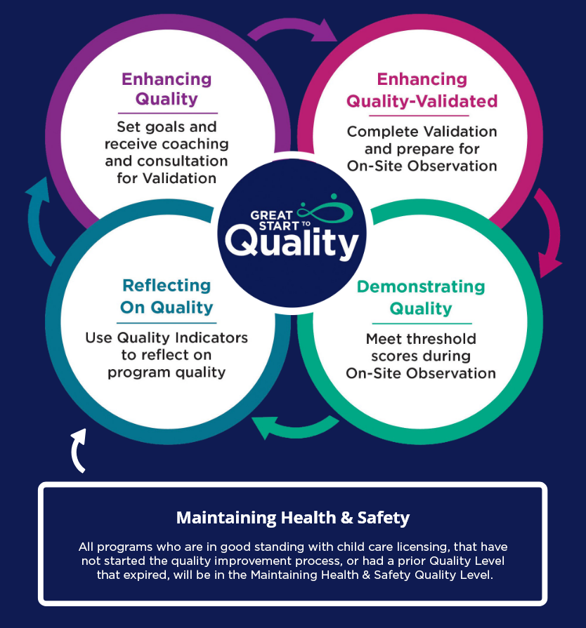 A circular diagram of the four phases of health and safety.